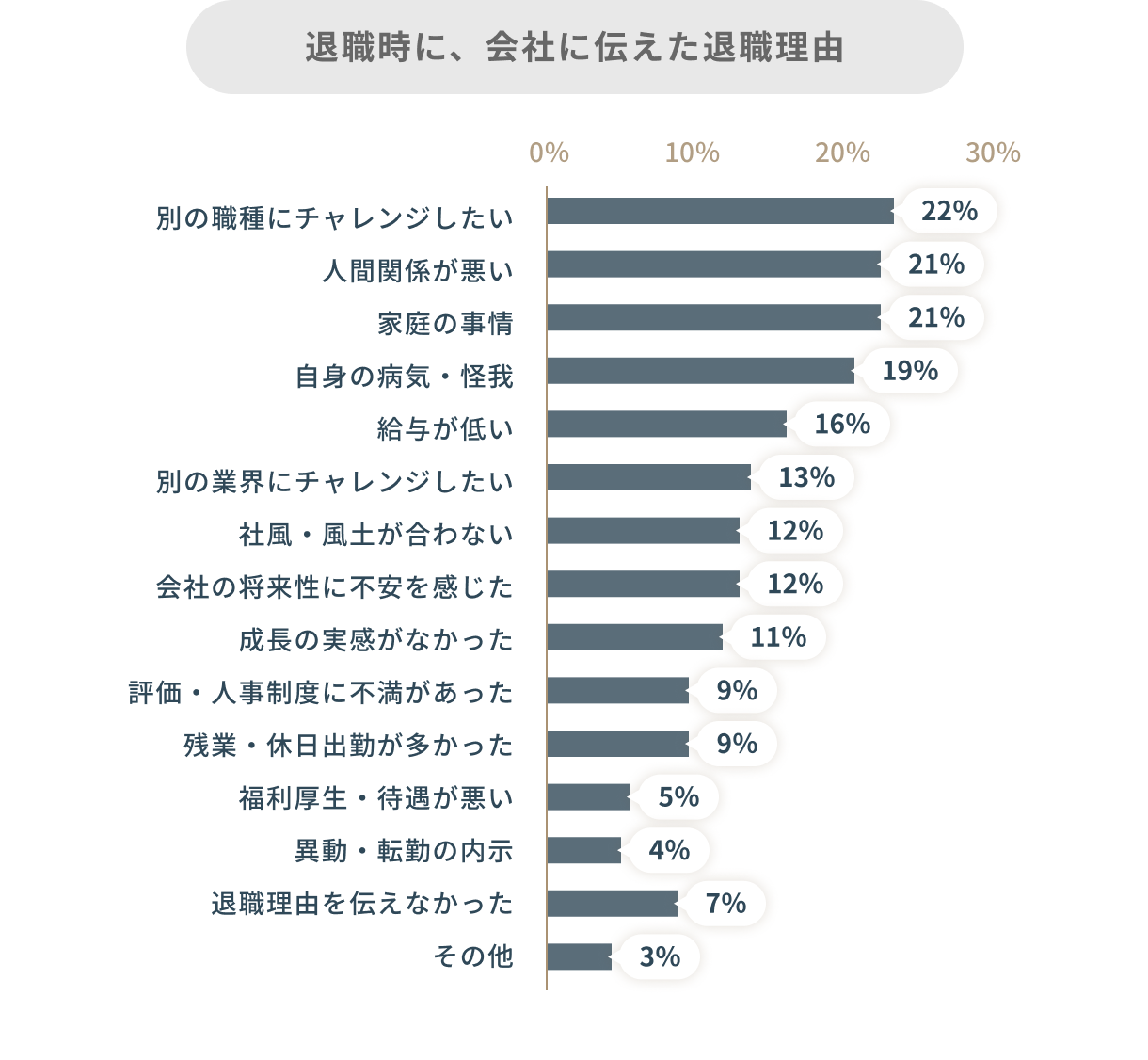 退職理由の違い