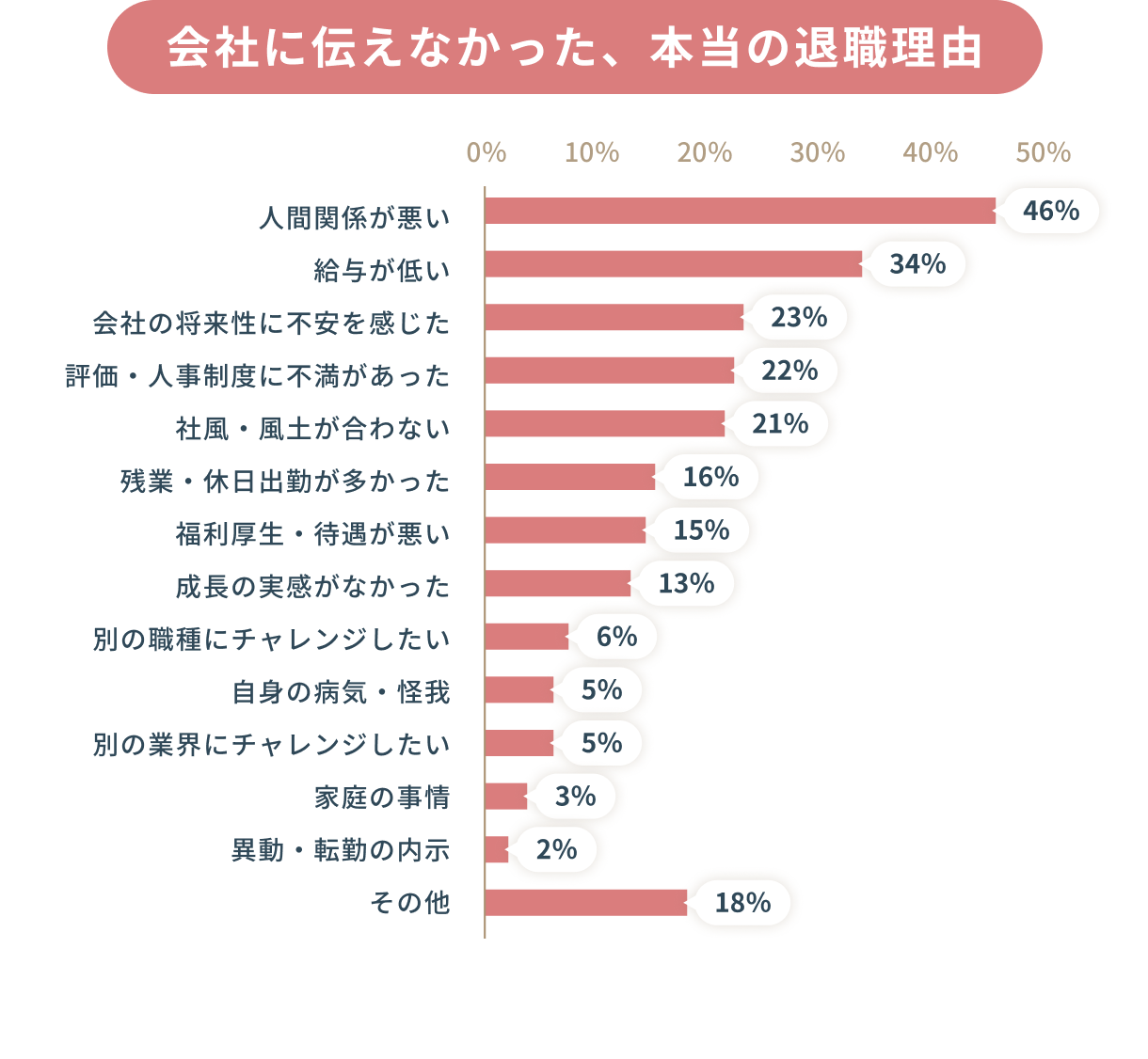 退職理由の違い